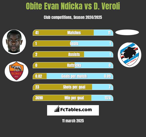 Obite Evan Ndicka vs D. Veroli h2h player stats