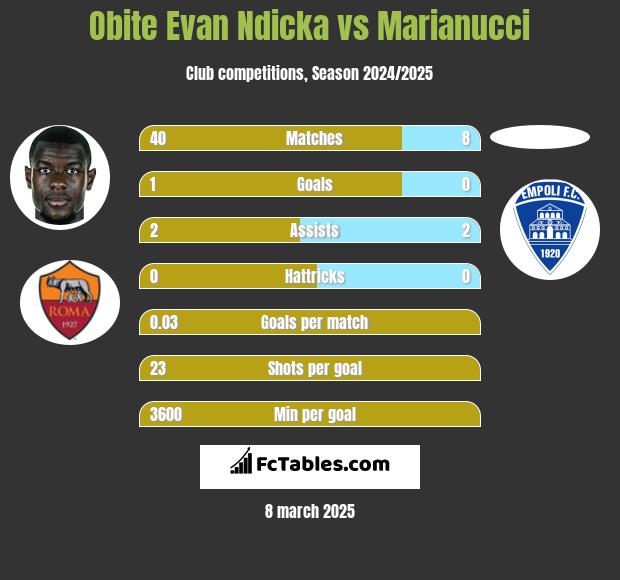 Obite Evan Ndicka vs Marianucci h2h player stats