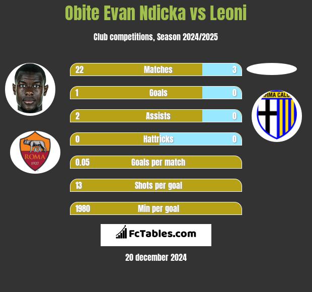 Obite Evan Ndicka vs Leoni h2h player stats