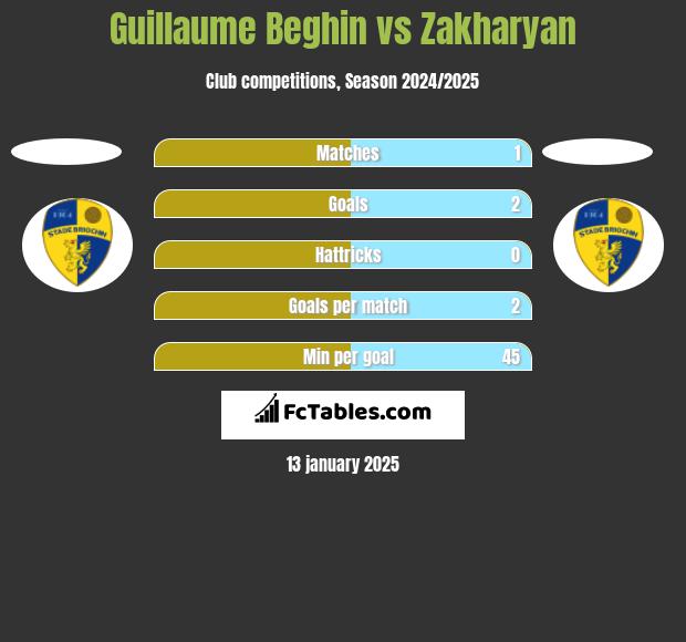 Guillaume Beghin vs Zakharyan h2h player stats