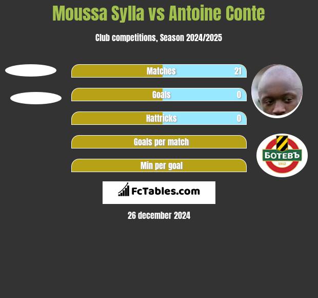 Moussa Sylla vs Antoine Conte h2h player stats