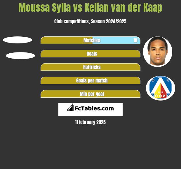 Moussa Sylla vs Kelian van der Kaap h2h player stats