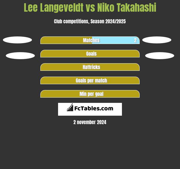 Lee Langeveldt vs Niko Takahashi h2h player stats