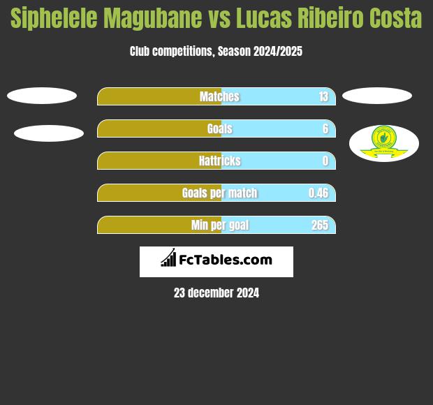 Siphelele Magubane vs Lucas Ribeiro Costa h2h player stats