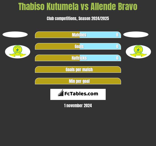 Thabiso Kutumela vs Allende Bravo h2h player stats