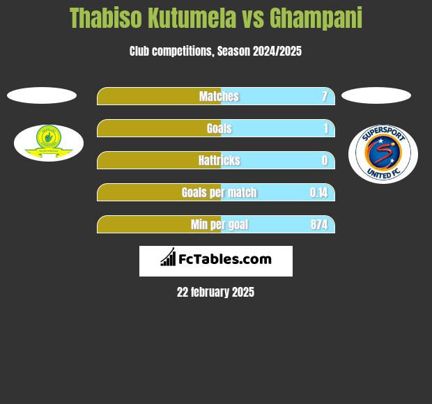 Thabiso Kutumela vs Ghampani h2h player stats