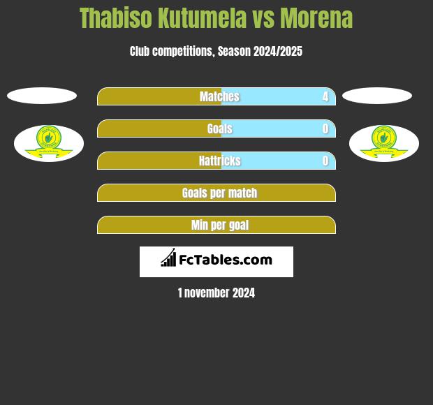 Thabiso Kutumela vs Morena h2h player stats