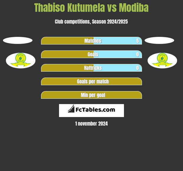 Thabiso Kutumela vs Modiba h2h player stats