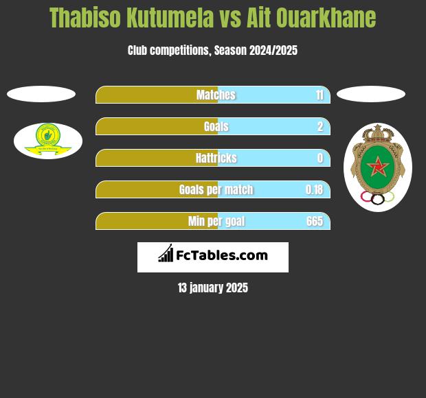 Thabiso Kutumela vs Ait Ouarkhane h2h player stats