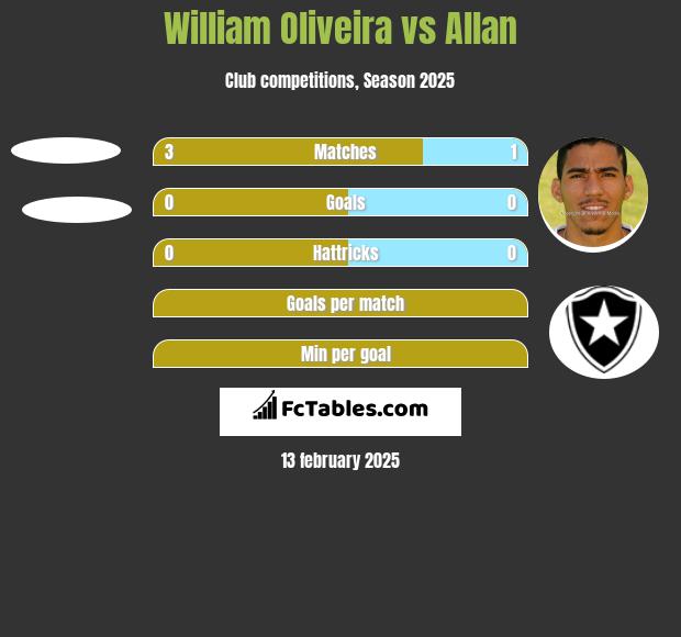 William Oliveira vs Allan h2h player stats