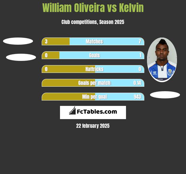 William Oliveira vs Kelvin h2h player stats