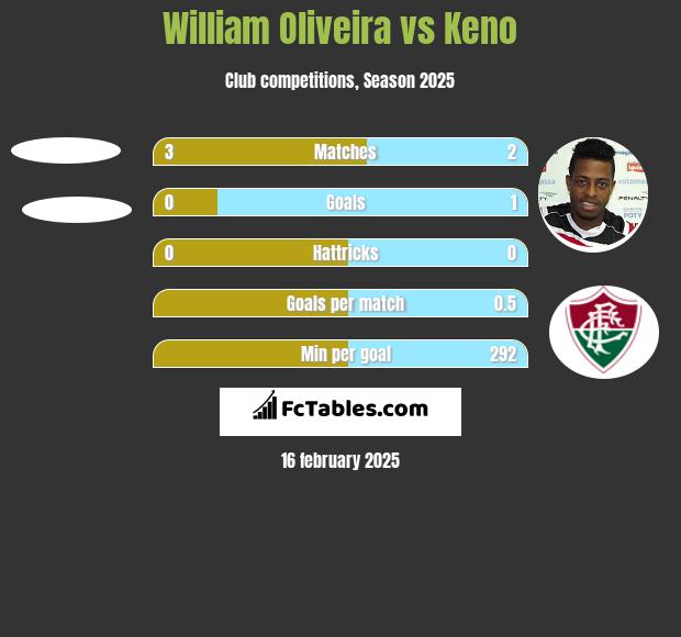 William Oliveira vs Keno h2h player stats