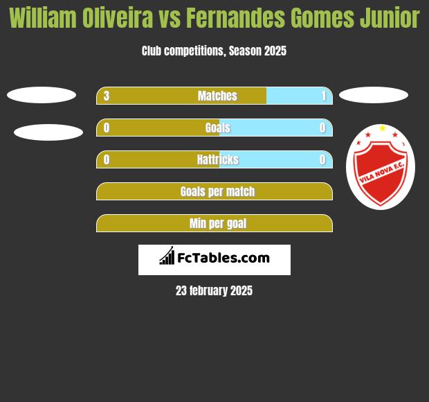 William Oliveira vs Fernandes Gomes Junior h2h player stats