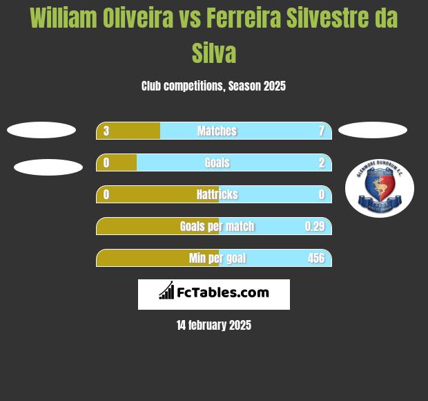 William Oliveira vs Ferreira Silvestre da Silva h2h player stats