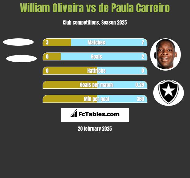 William Oliveira vs de Paula Carreiro h2h player stats