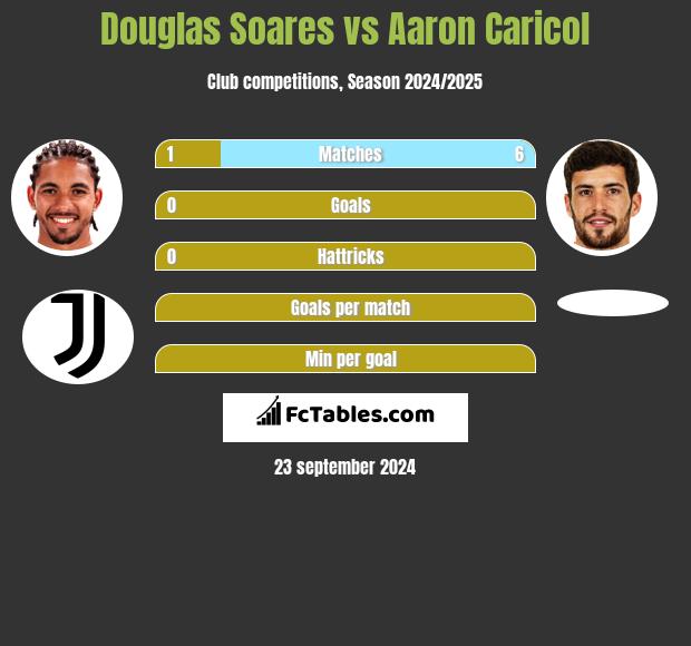 Douglas Soares vs Aaron Caricol h2h player stats