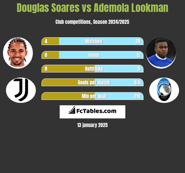 Douglas Soares vs Ademola Lookman h2h player stats