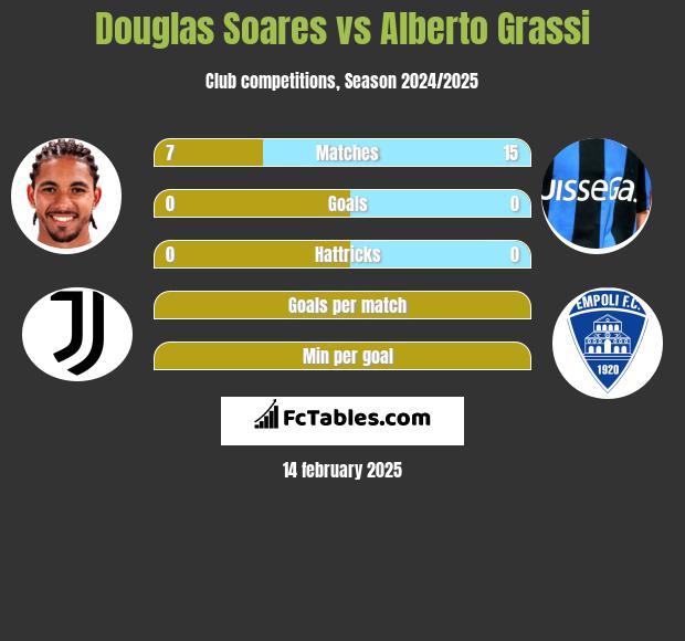 Douglas Soares vs Alberto Grassi h2h player stats