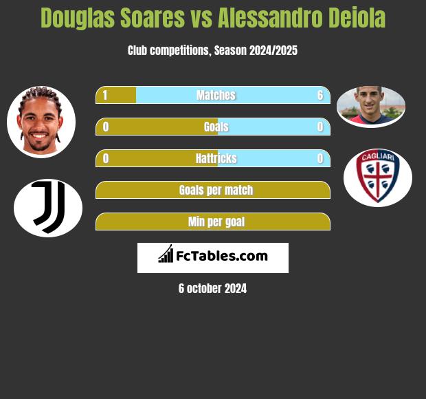 Douglas Soares vs Alessandro Deiola h2h player stats