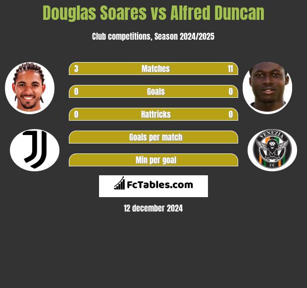 Douglas Soares vs Alfred Duncan h2h player stats