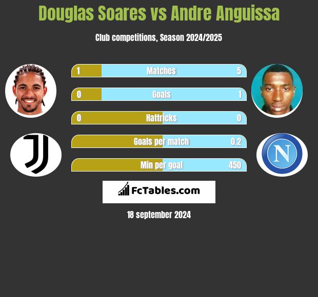 Douglas Soares vs Andre Anguissa h2h player stats