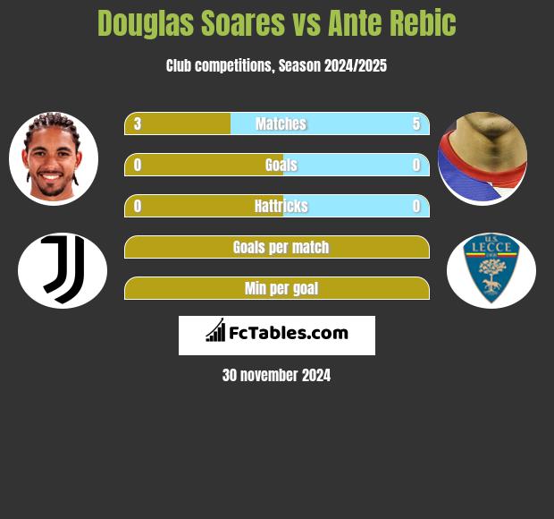 Douglas Soares vs Ante Rebic h2h player stats