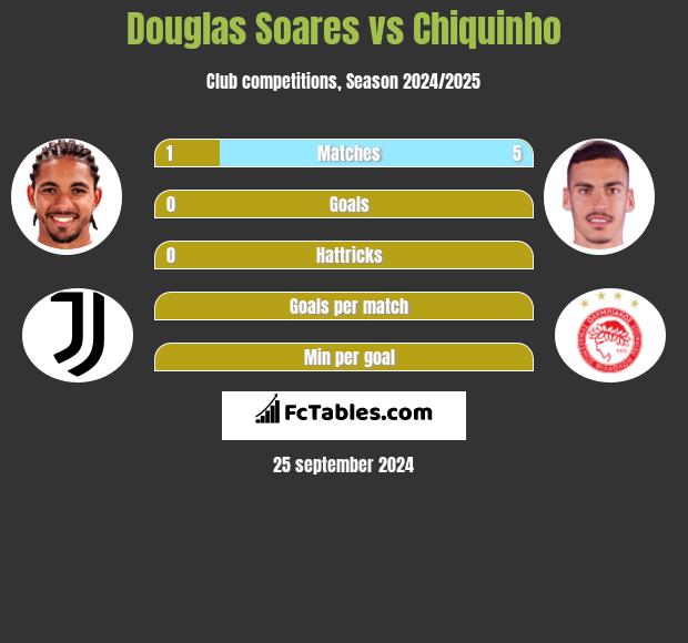 Douglas Soares vs Chiquinho h2h player stats