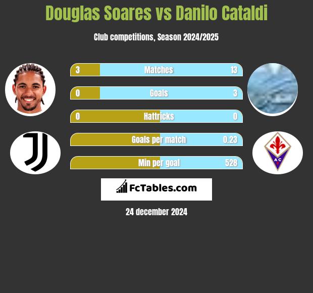 Douglas Soares vs Danilo Cataldi h2h player stats