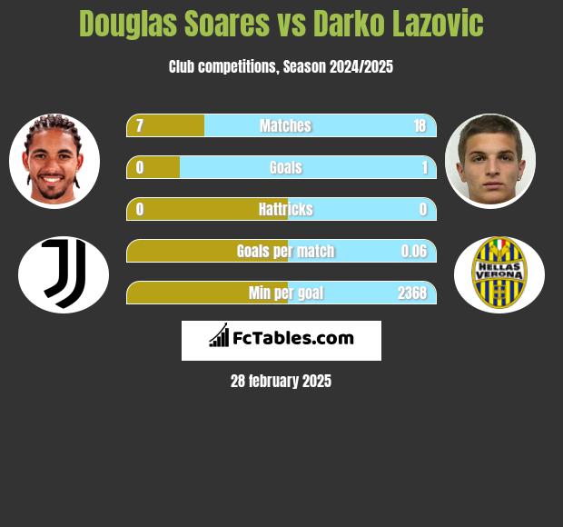 Douglas Soares vs Darko Lazovic h2h player stats