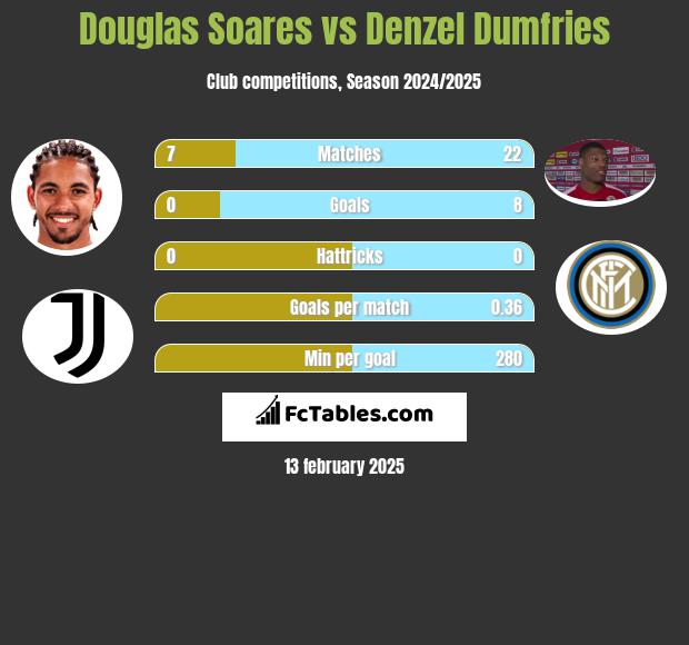 Douglas Soares vs Denzel Dumfries h2h player stats