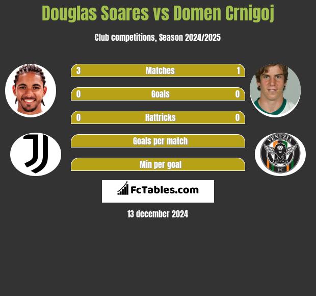 Douglas Soares vs Domen Crnigoj h2h player stats