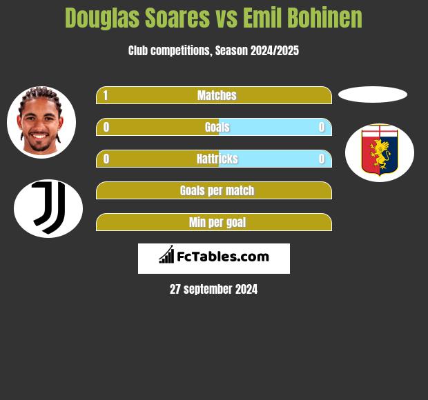 Douglas Soares vs Emil Bohinen h2h player stats