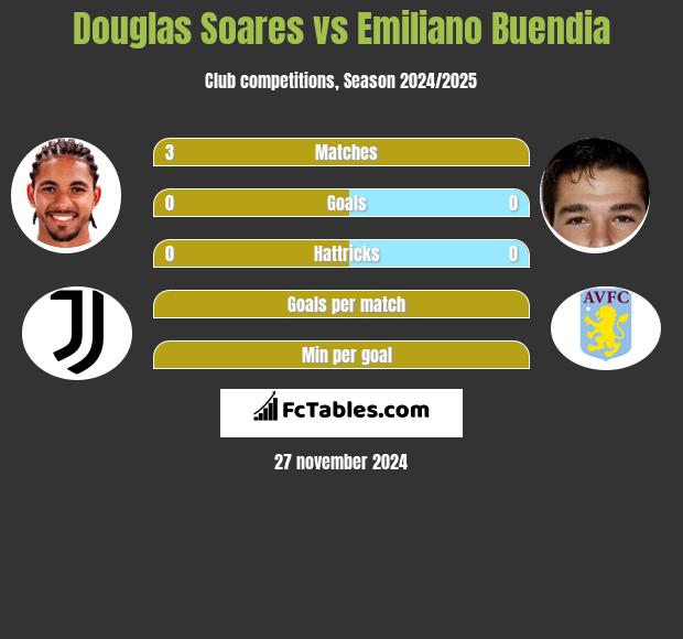 Douglas Soares vs Emiliano Buendia h2h player stats