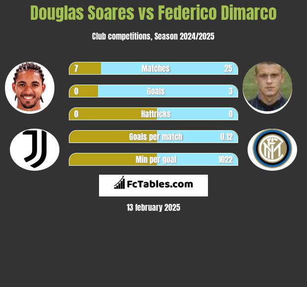 Douglas Soares vs Federico Dimarco h2h player stats