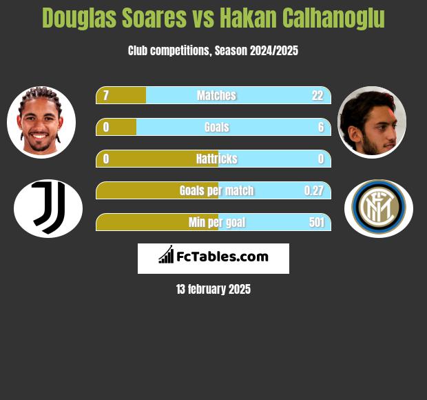 Douglas Soares vs Hakan Calhanoglu h2h player stats