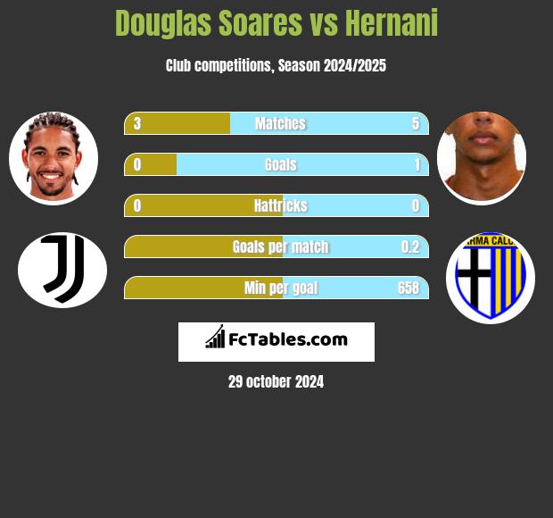 Douglas Soares vs Hernani h2h player stats