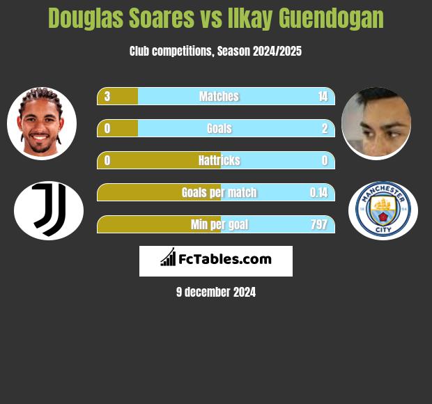 Douglas Soares vs Ilkay Guendogan h2h player stats