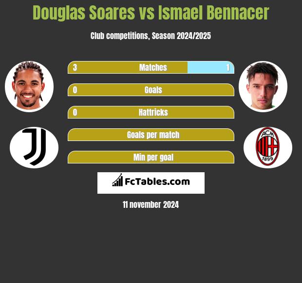 Douglas Soares vs Ismael Bennacer h2h player stats