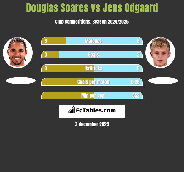 Douglas Soares vs Jens Odgaard h2h player stats