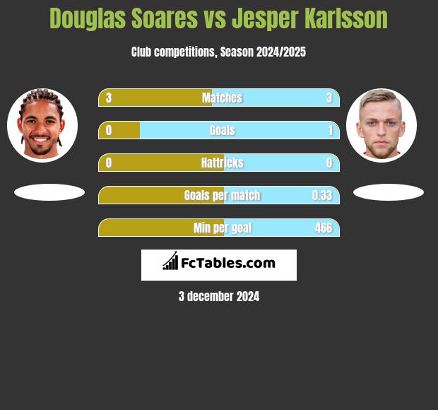 Douglas Soares vs Jesper Karlsson h2h player stats