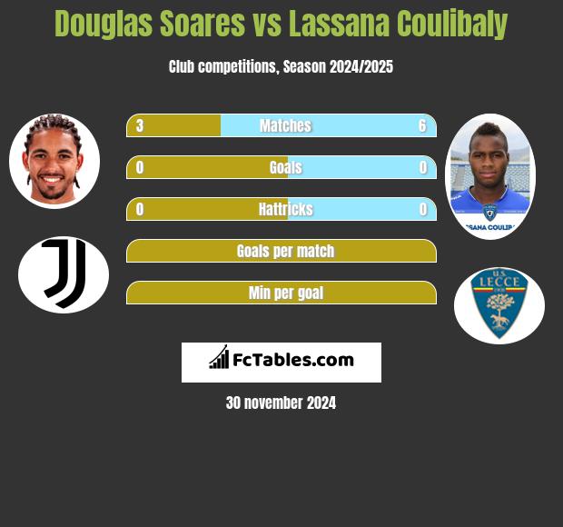 Douglas Soares vs Lassana Coulibaly h2h player stats