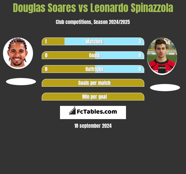 Douglas Soares vs Leonardo Spinazzola h2h player stats