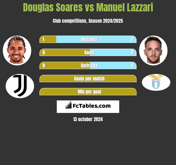 Douglas Soares vs Manuel Lazzari h2h player stats