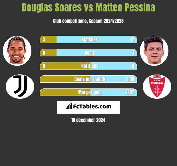 Douglas Soares vs Matteo Pessina h2h player stats