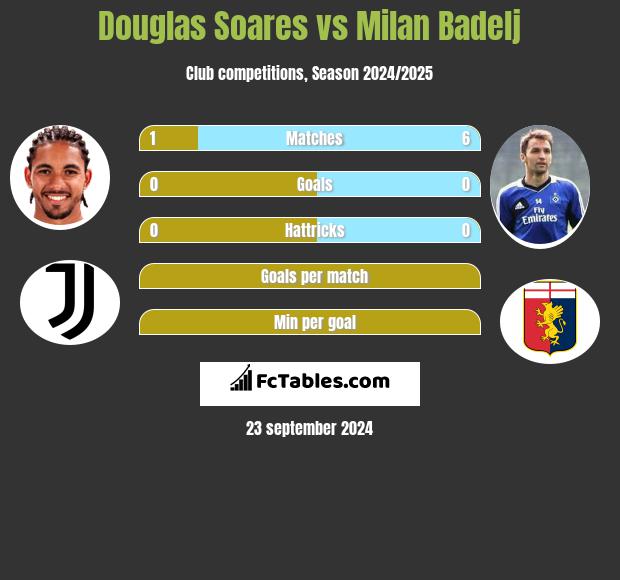 Douglas Soares vs Milan Badelj h2h player stats