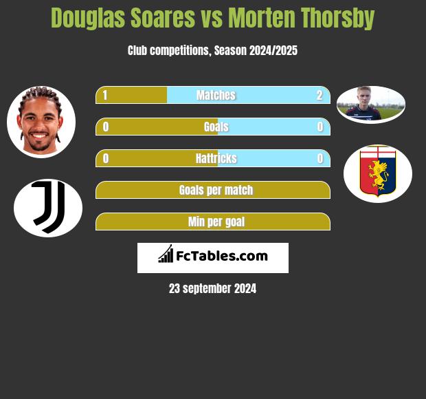 Douglas Soares vs Morten Thorsby h2h player stats