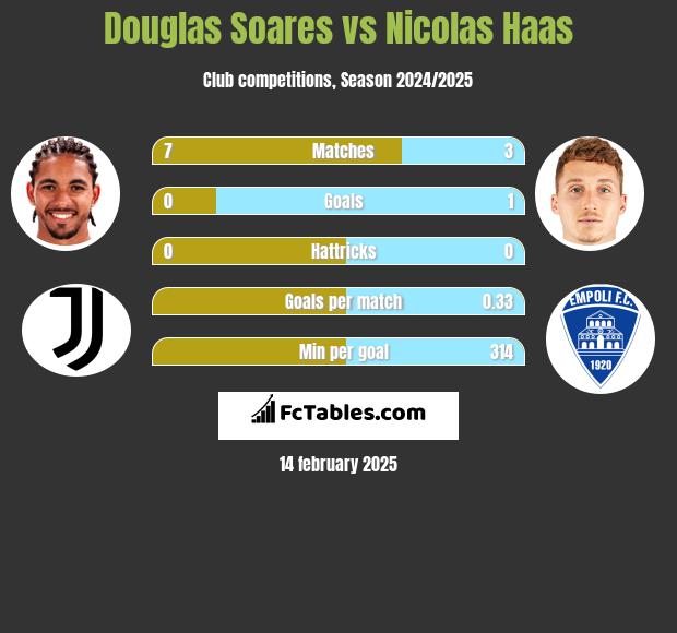 Douglas Soares vs Nicolas Haas h2h player stats