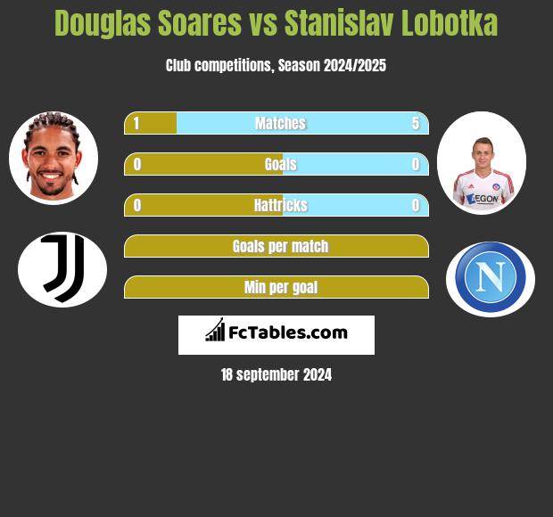 Douglas Soares vs Stanislav Lobotka h2h player stats