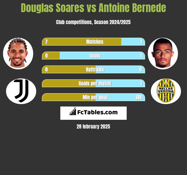 Douglas Soares vs Antoine Bernede h2h player stats