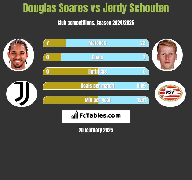 Douglas Soares vs Jerdy Schouten h2h player stats